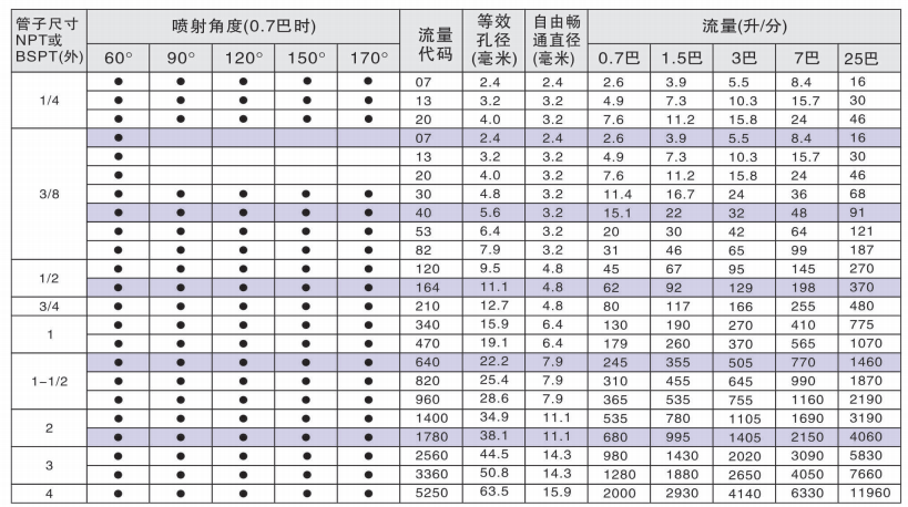 螺旋噴嘴脫硫冷卻噴嘴性能參數(shù)